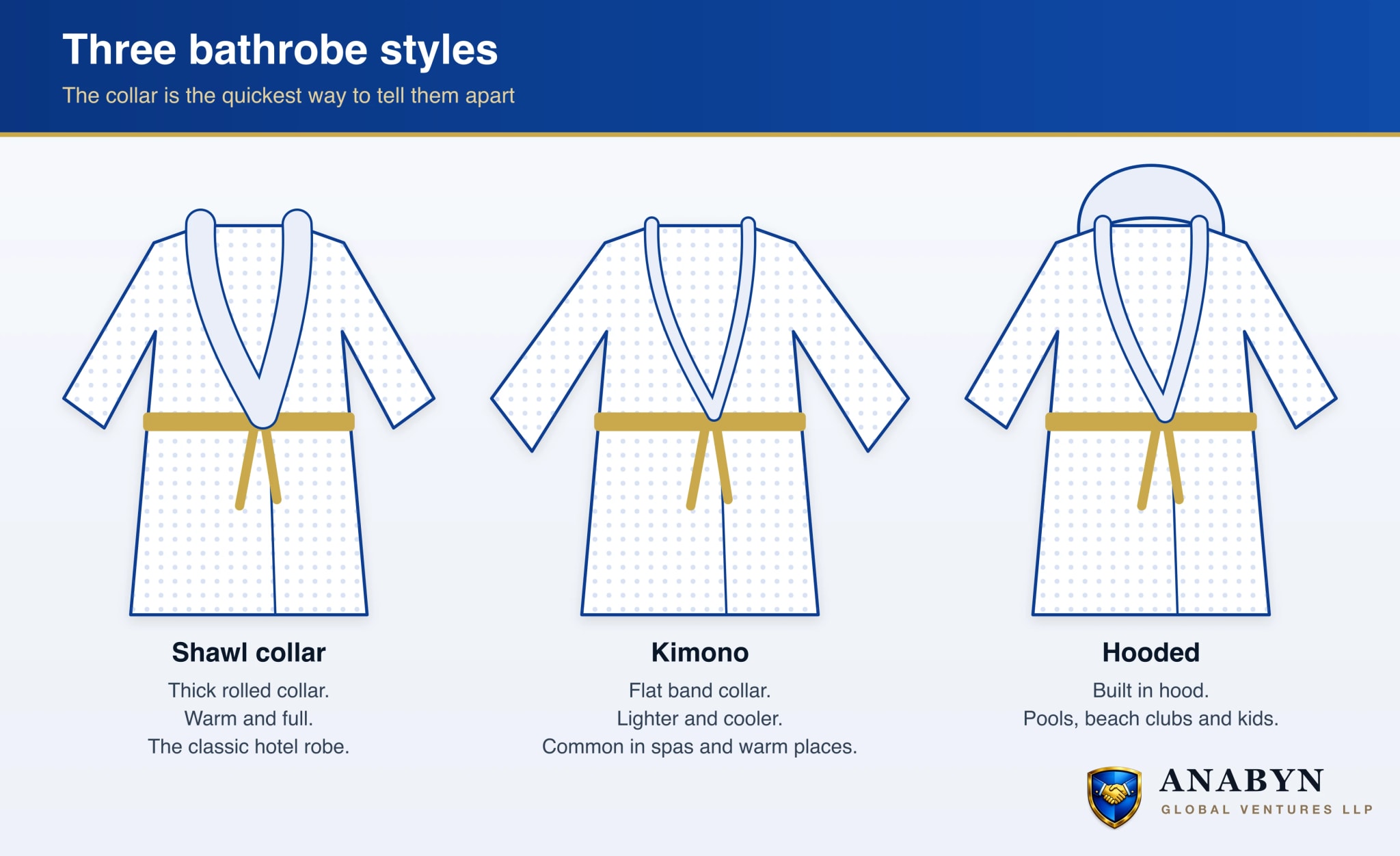 Three bathrobe styles side by side: shawl collar robe with a thick rolled collar, kimono robe with a flat band collar, and hooded robe with a built in hood