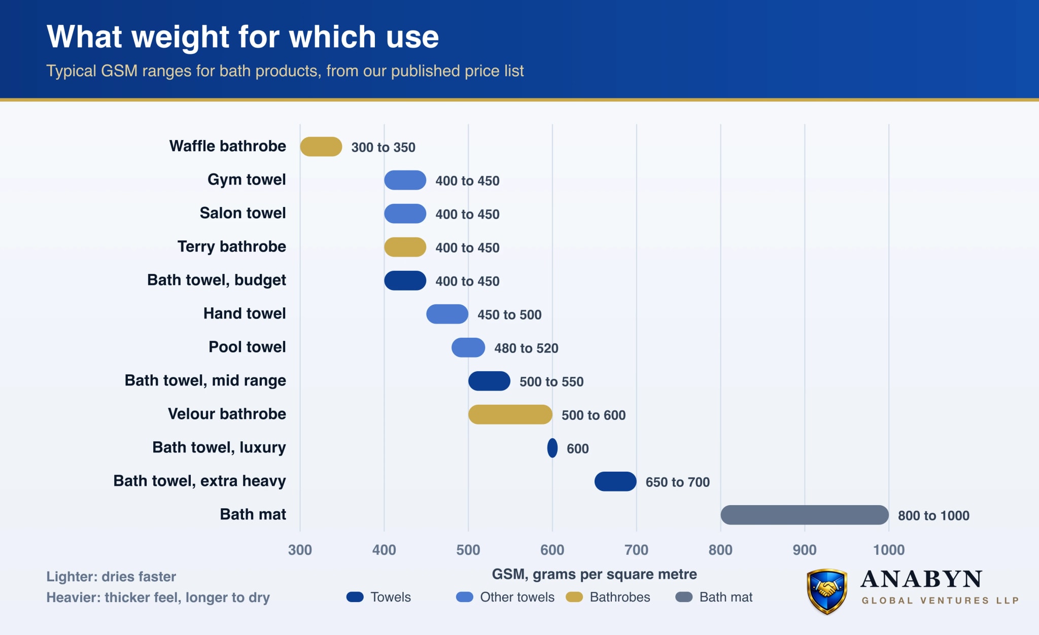 Chart of typical GSM ranges by use: waffle bathrobes 300 to 350, gym and salon towels 400 to 450, hand towels 450 to 500, pool towels 480 to 520, bath towels from 400 to 700, terry bathrobes 400 to 450, velour bathrobes 500 to 600, and bath mats 800 to 1000