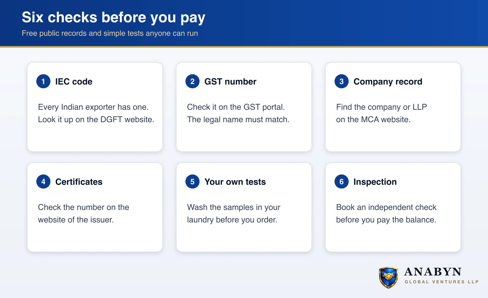 Six checks to confirm an Indian textile exporter is real: IEC code on the DGFT website, GST number on the GST portal, company record on the MCA website, certificate number on the issuing body website, your own sample tests, and a third party inspection before the balance payment
