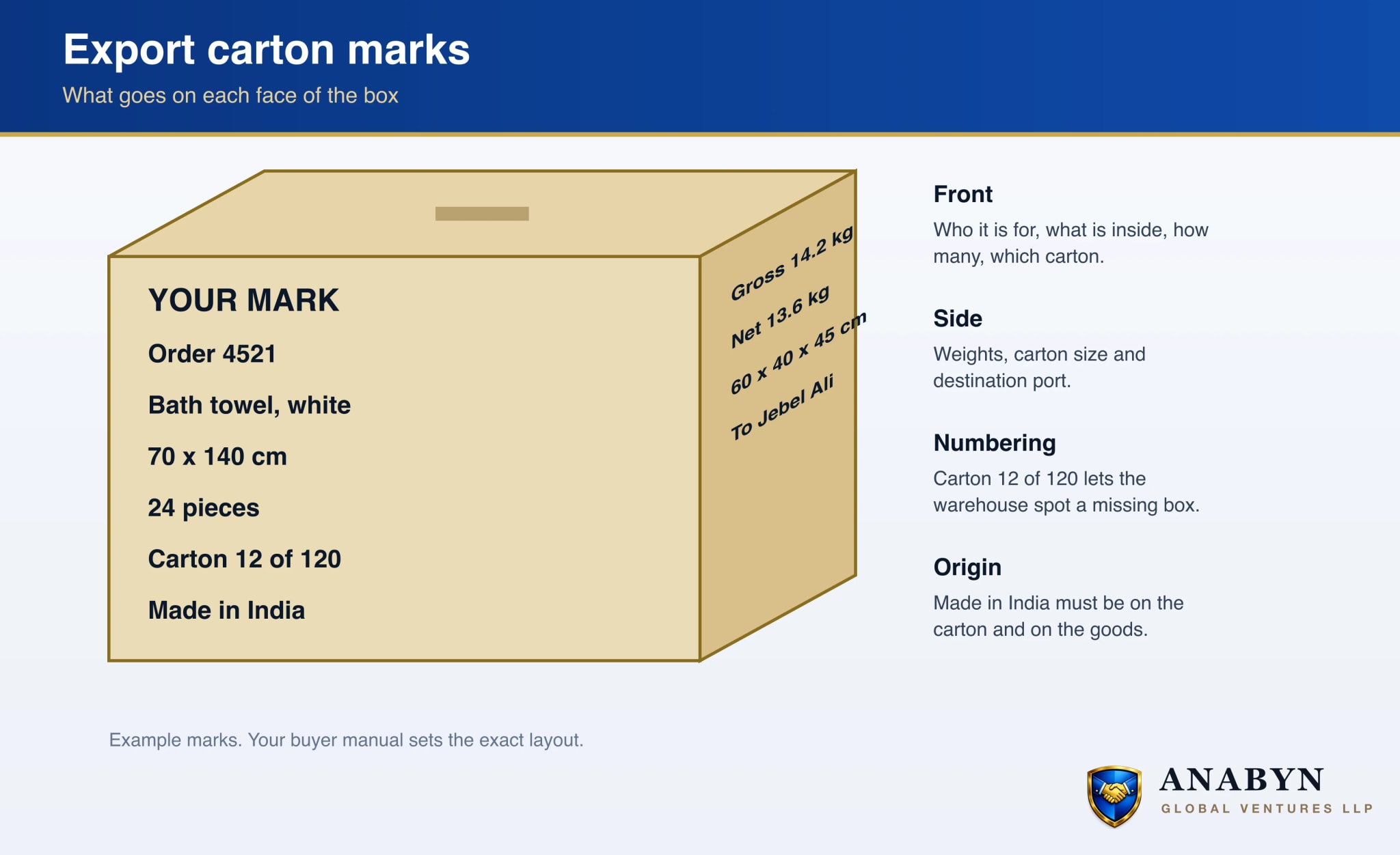 An export carton with its markings: buyer mark, order number, item and colour, size, pieces per carton, carton number out of total, gross and net weight, carton size, destination port and Made in India