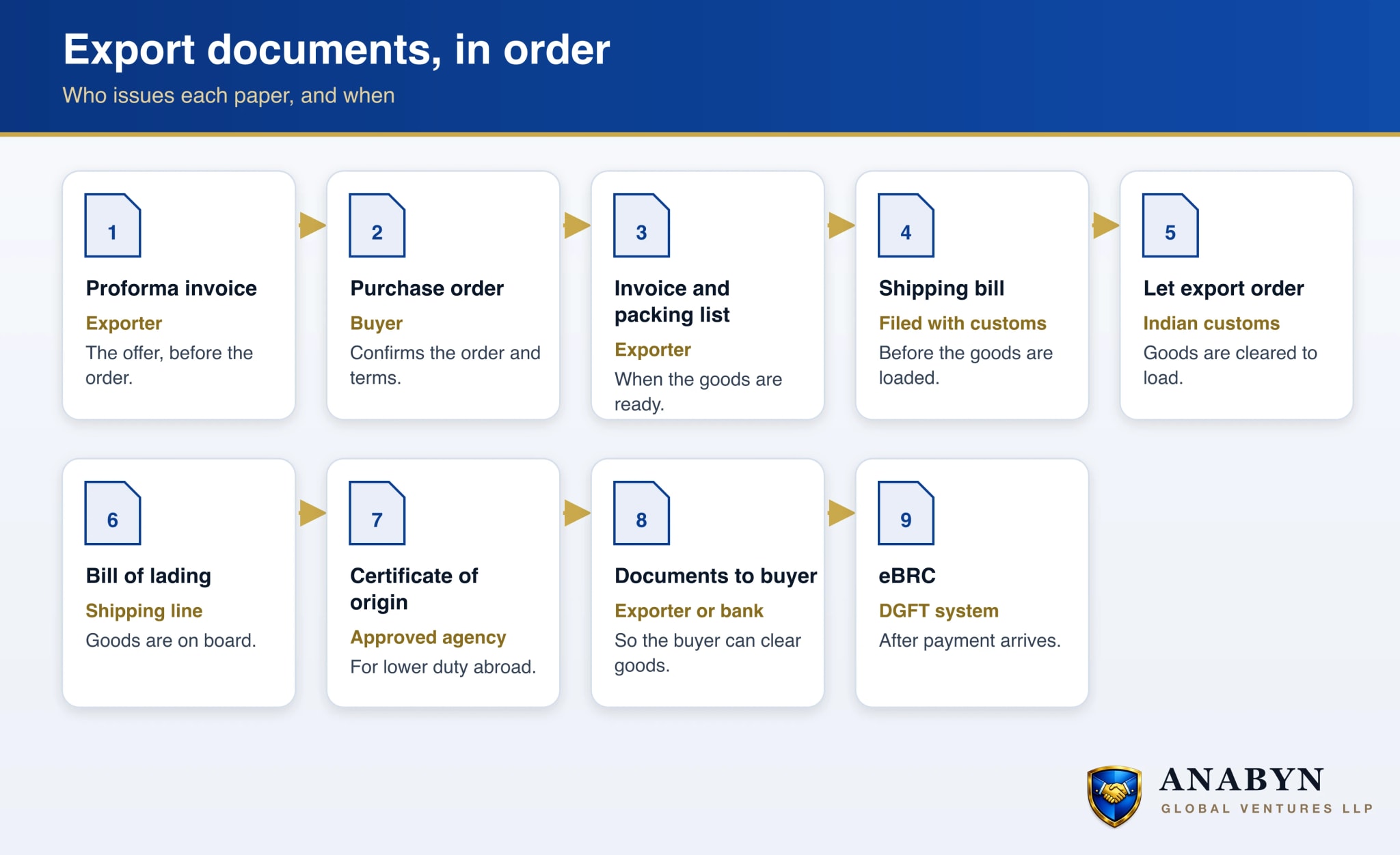 The order of export documents for a textile shipment from India: proforma invoice, purchase order, commercial invoice and packing list, shipping bill, let export order, bill of lading, certificate of origin, then documents to the buyer and the bank realisation certificate after payment