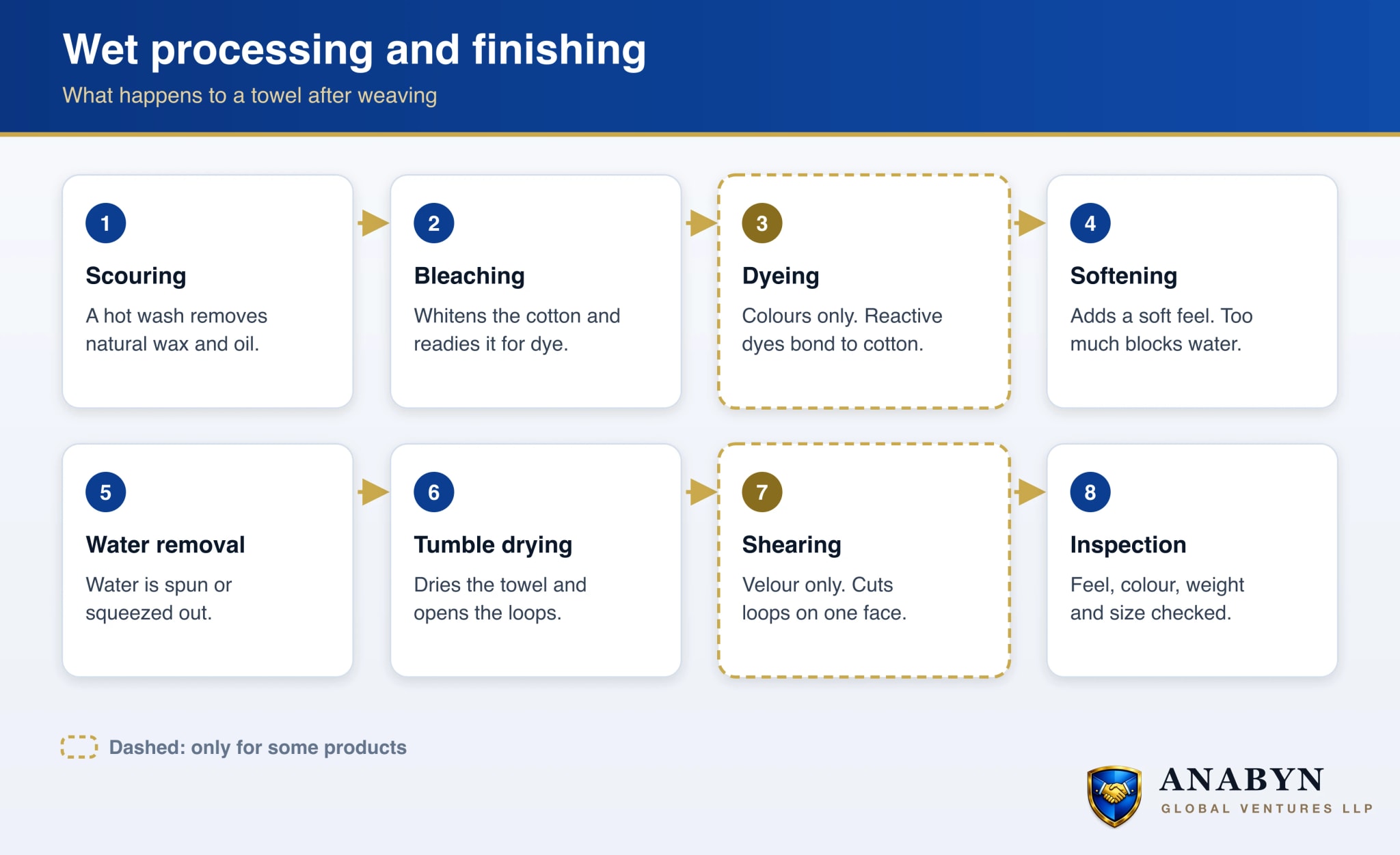 The wet processing and finishing order for a towel: scouring, bleaching, dyeing for colours, softening, water removal, tumble drying, shearing for velour only, then inspection