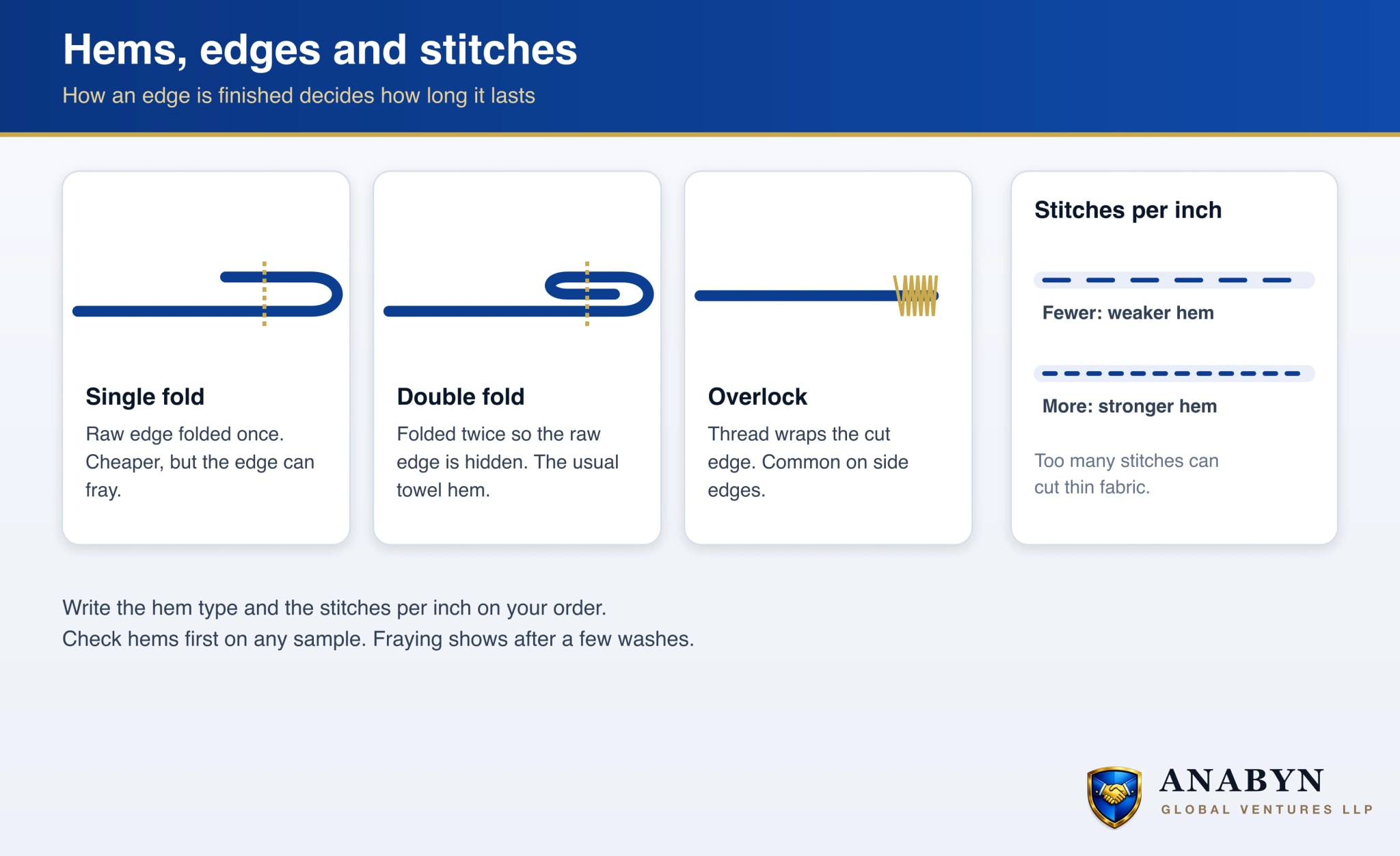 Three edge finishes in cross section: a single fold hem, a double fold hem with the raw edge hidden, and an overlocked edge, plus a comparison of fewer and more stitches per inch