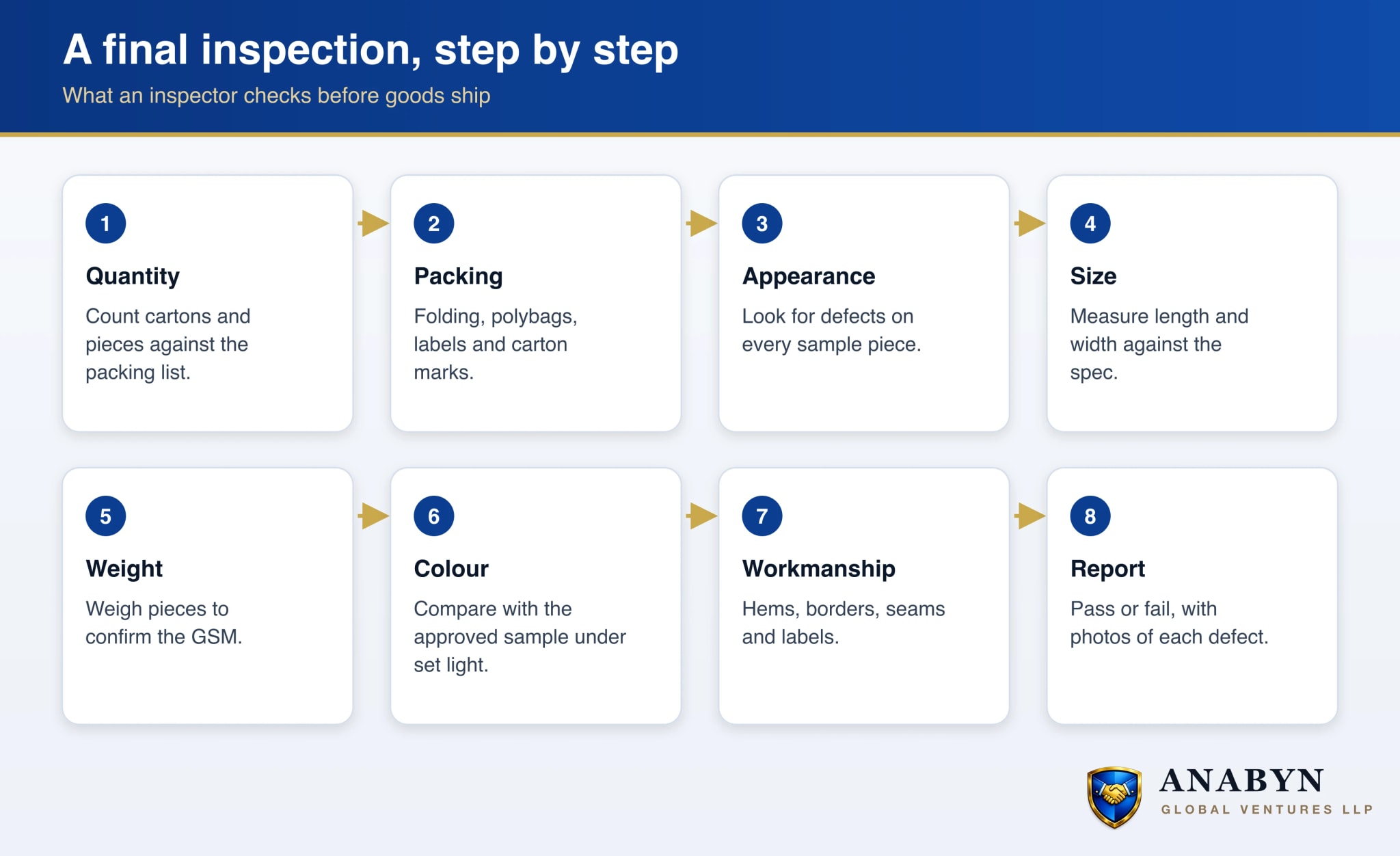 What a pre shipment inspector checks, in order: quantity, packing and carton marks, appearance and defects, size, weight, colour against the approved sample, hems and labels, and then writes the report