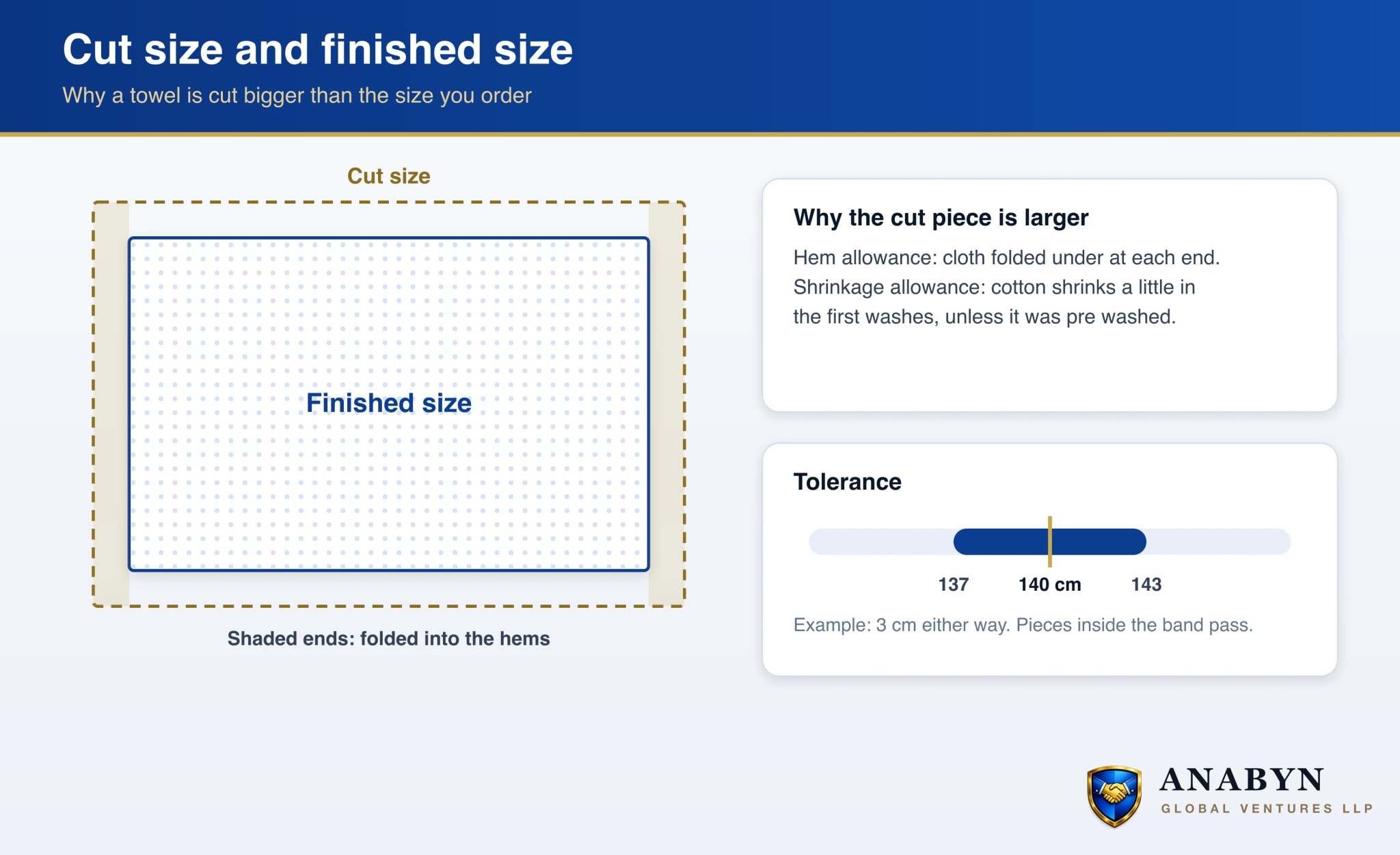 Cut size compared with finished size: the cut piece is larger to allow for the hem fold and for shrinkage in the first washes, and the finished size must fall inside an agreed tolerance band