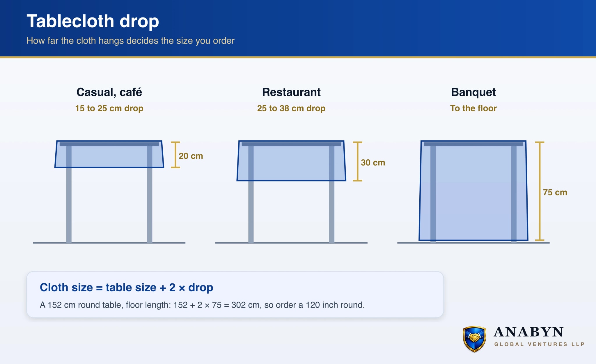 Three tables seen from the side with cloths of different drops: a casual table with a 20 cm drop, a restaurant table with a 30 cm drop and a banquet table with the cloth reaching the floor