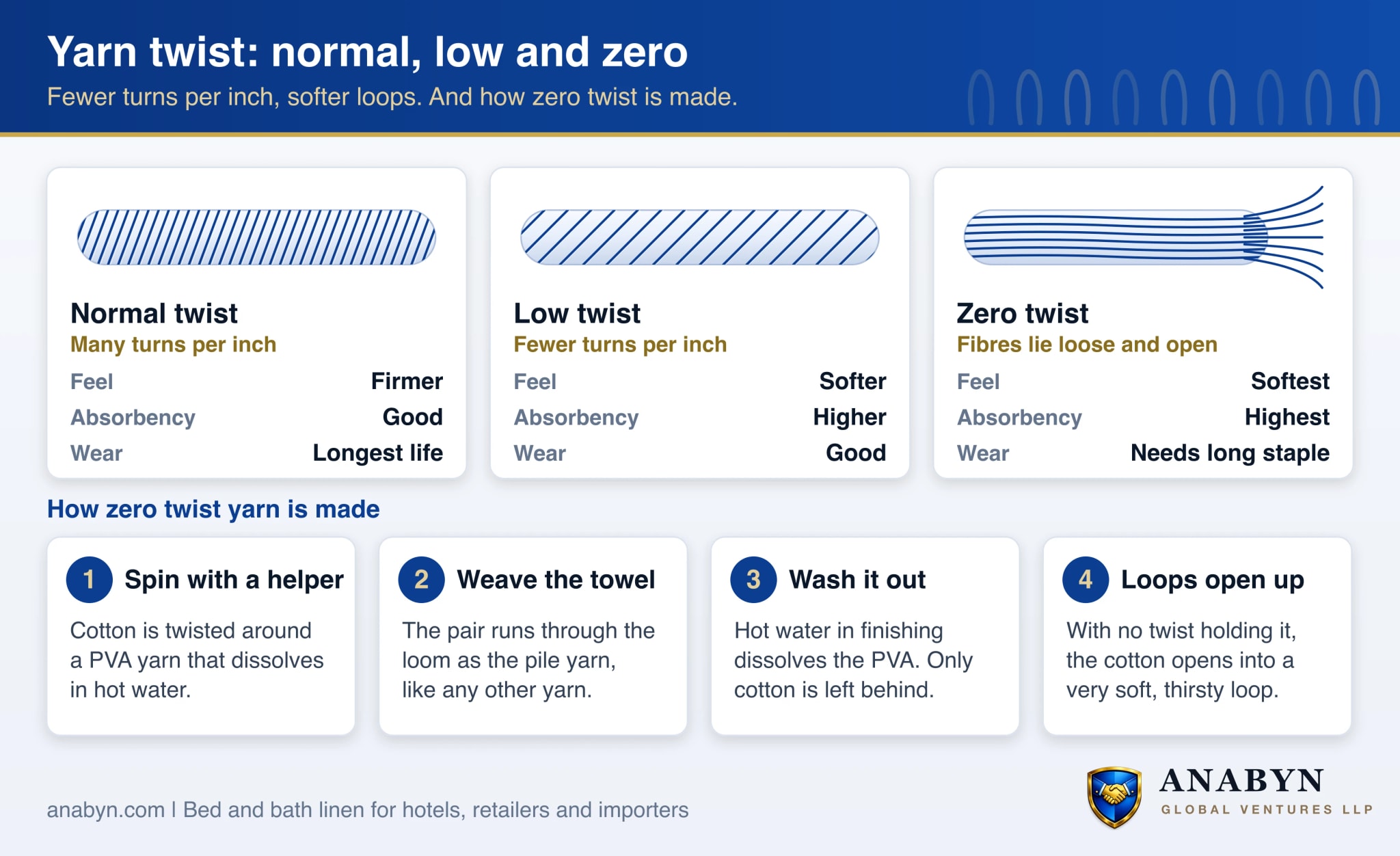 Normal twist, low twist and zero twist cotton yarn compared, and how zero twist yarn is made by spinning cotton with a dissolvable PVA yarn that washes out in finishing
