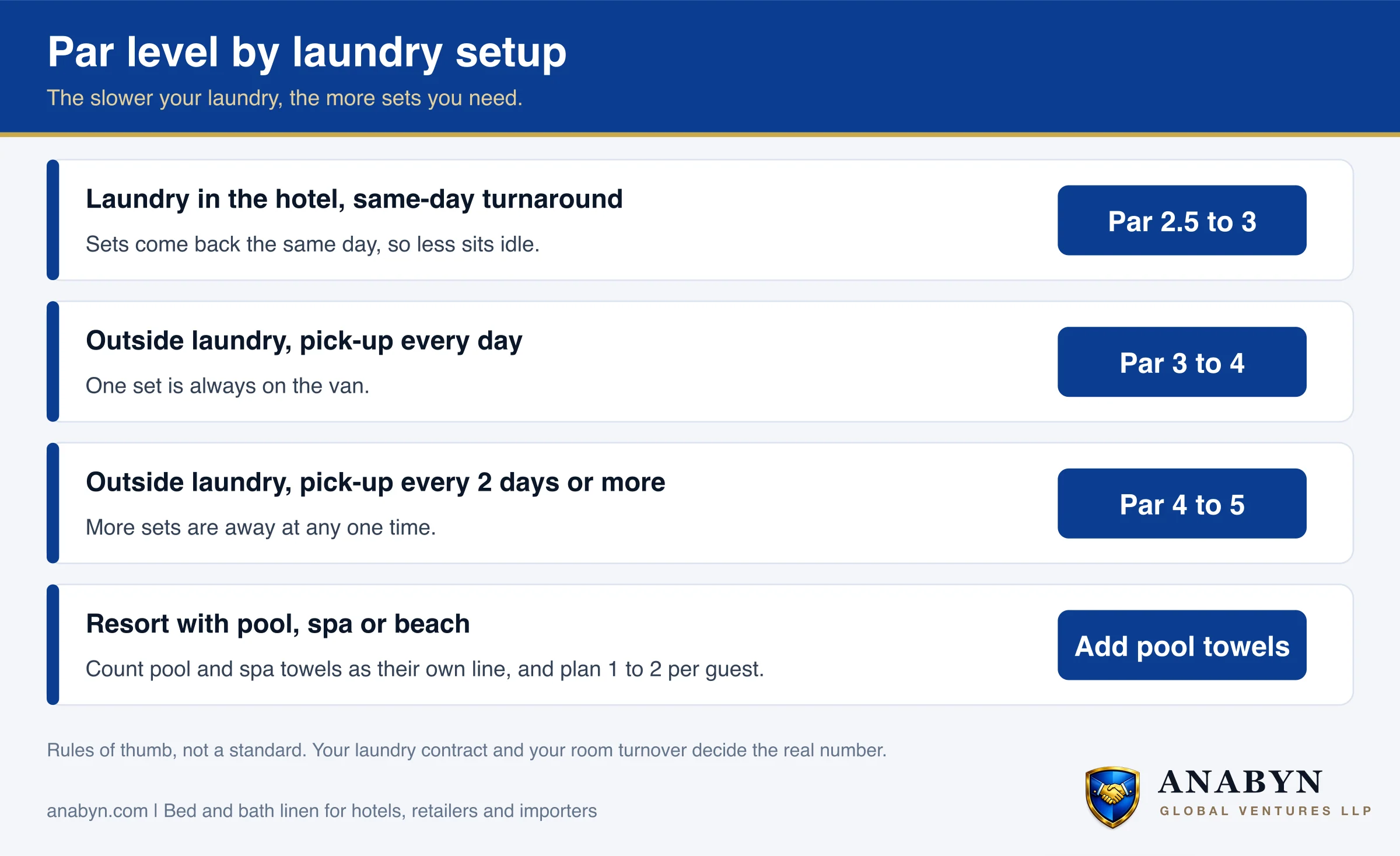 Par by laundry setup: laundry in the hotel with same-day turnaround is par 2.5 to 3. Outside laundry with daily pick-up is par 3 to 4. Outside laundry every 2 days or more is par 4 to 5