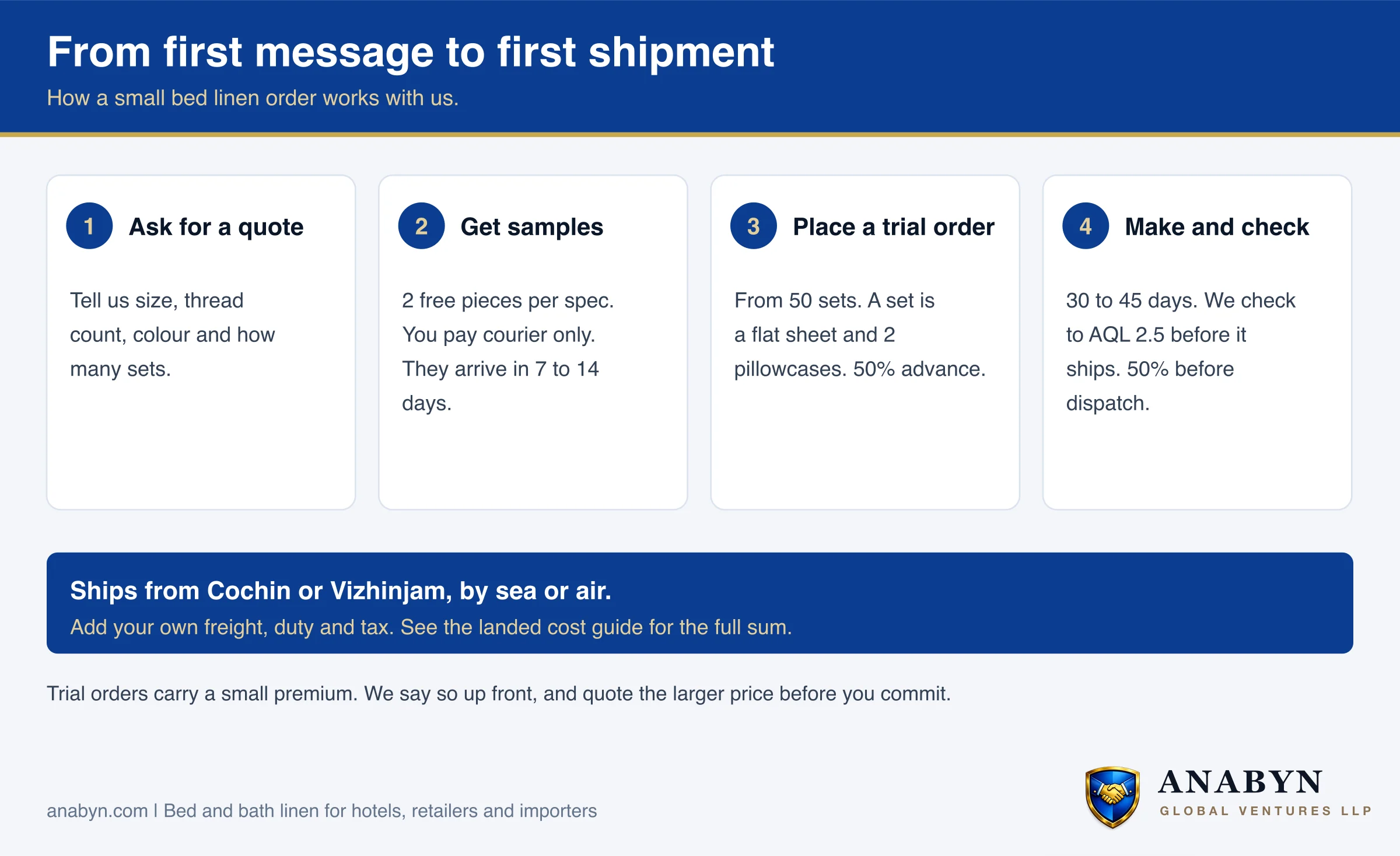 Four steps: ask for a quote, get samples, place a trial order, make and check. Samples take 7 to 14 days, production 30 to 45 days