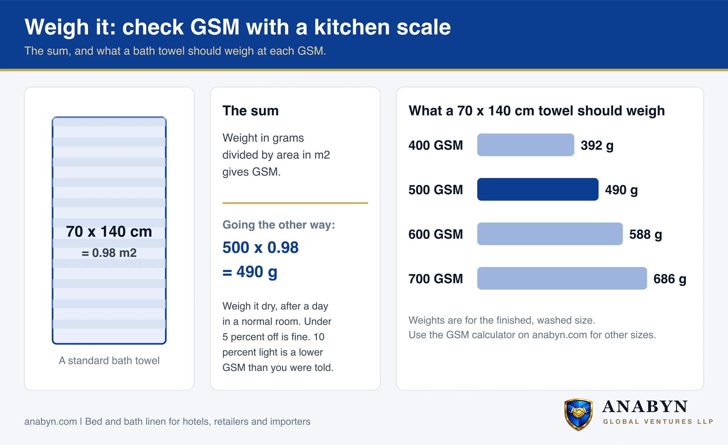 Weight check: a 70 x 140 cm towel is 0.98 square metres. 400 GSM weighs about 392 g, 500 GSM about 490 g, 600 GSM about 588 g, 700 GSM about 686 g