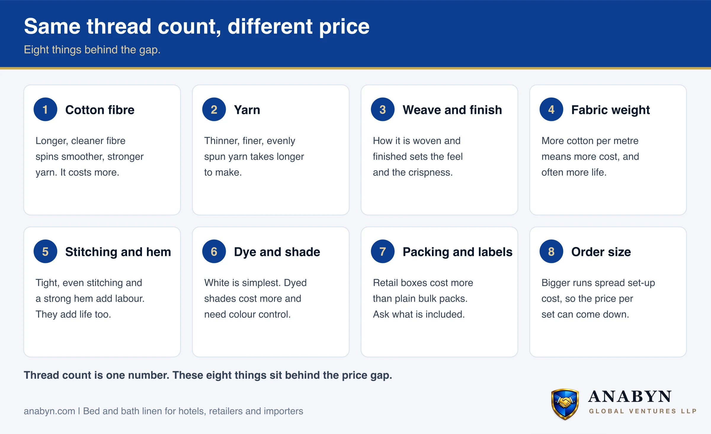 Eight things behind the price gap: cotton fibre, yarn, weave and finish, fabric weight, stitching and hem, dye and shade, packing and labels, order size